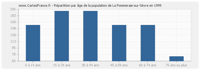 Répartition par âge de la population de La Pommeraie-sur-Sèvre en 1999
